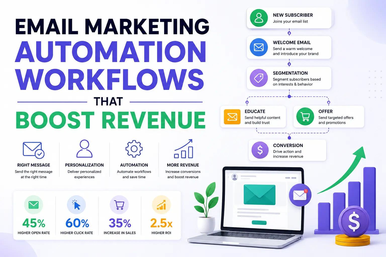 Email Marketing Automation Workflows That Boost Revenue